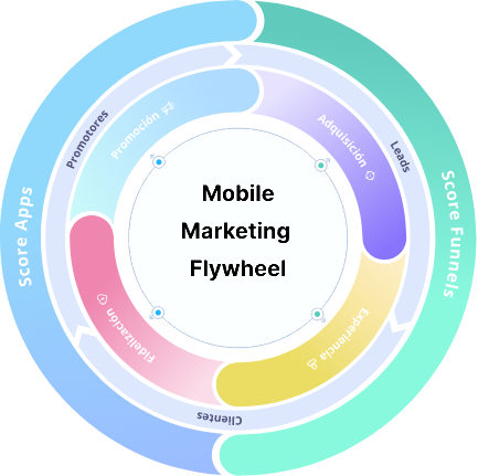 Mobile Marketing flywheel